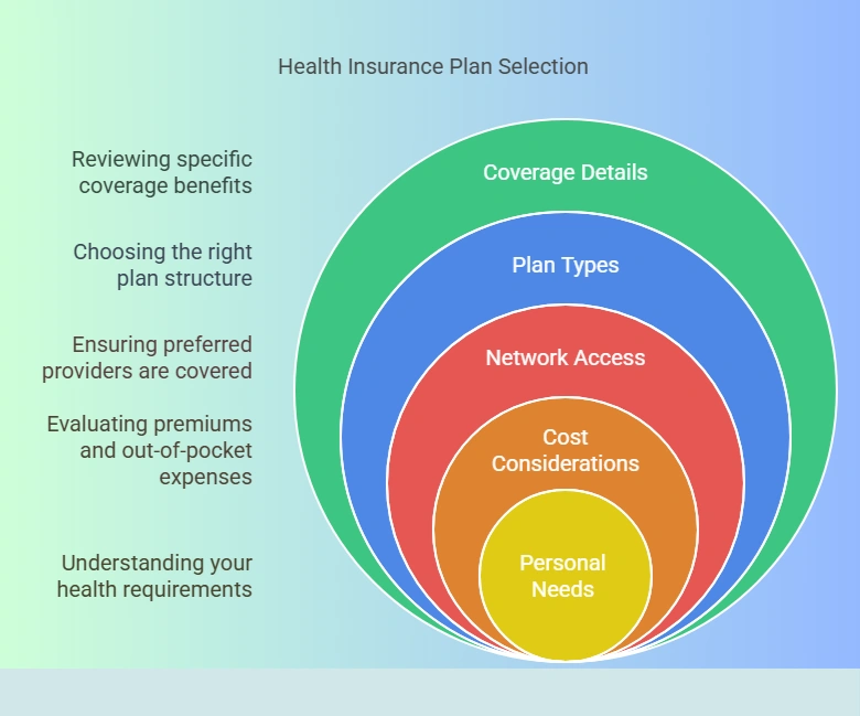 Health Insurance Plan Selection