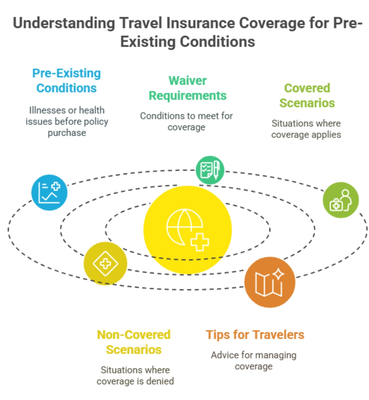 How Does Travel Insurance Cover Pre-Existing Conditions