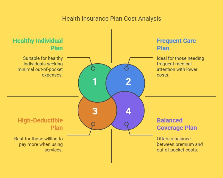 Look at Monthly Premiums vs. Out-of-Pocket Costs