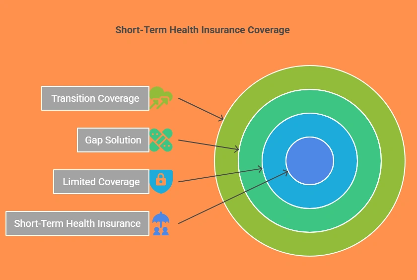 Short-Term Health Insurance Coverage