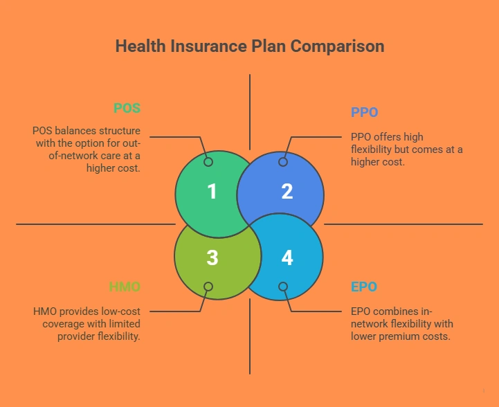 The Different Types of Health Insurance Plans