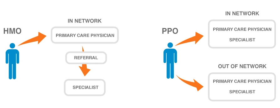 Health Maintenance Organizations (HMOs) vs. Preferred Provider Organizations (PPOs)