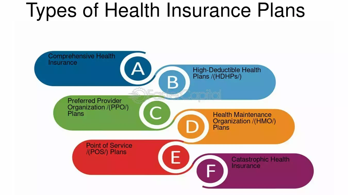Types of Health Insurance Coverage Options